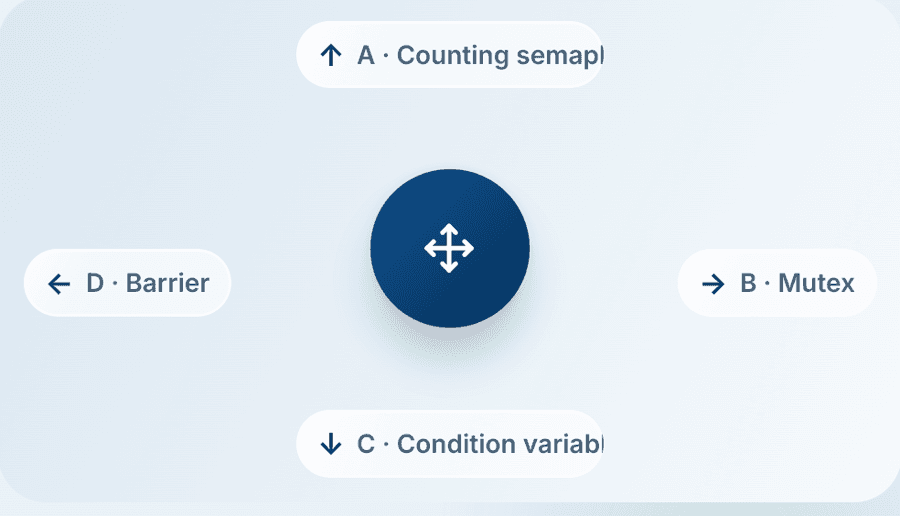 The swipe control: a draggable puck in the centre, ringed by the four options — A counting semaphore above, B mutex to the right, C condition variable below and D barrier to the left.
